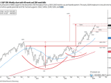 S&P 500 Weekly Chart with the 40-Week MA and 200-Week MA