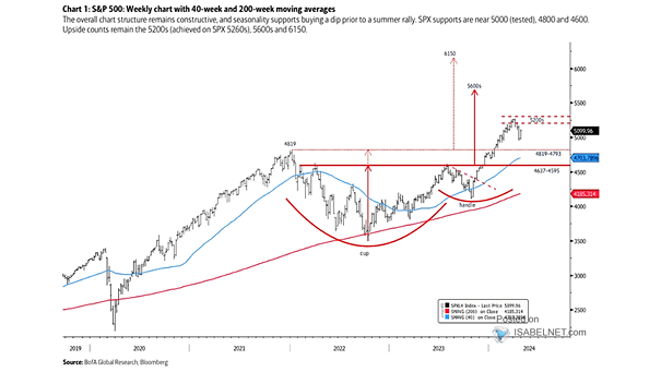 S&P 500 Weekly Chart with the 40-Week MA and 200-Week MA