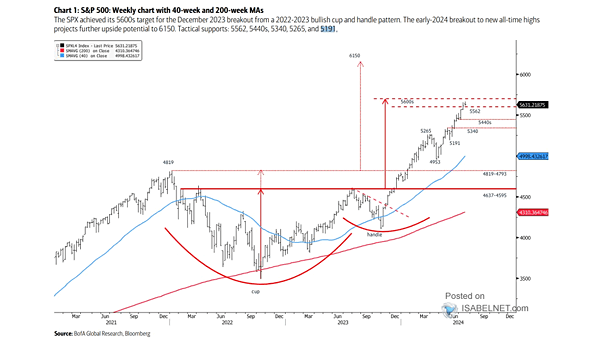 S&P 500 Weekly Chart with the 40-Week MA and 200-Week MA