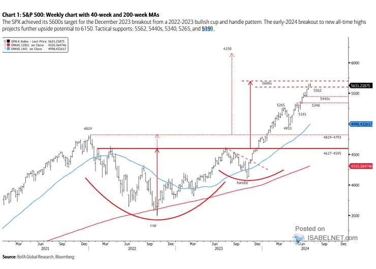 S&P 500 Weekly Chart with the 40-Week MA and 200-Week MA