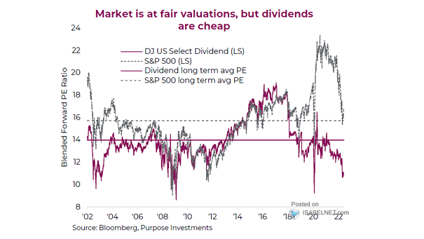 S&P 500 and Dow Jones U.S. Select Dividend