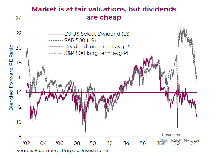 S&P 500 and Dow Jones U.S. Select Dividend