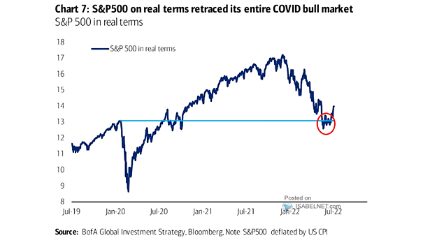 S&P 500 in Real Terms