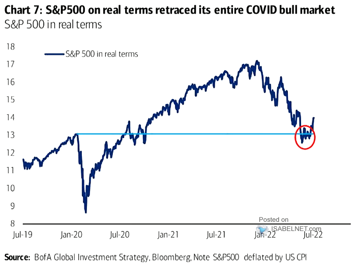 S&P 500 in Real Terms