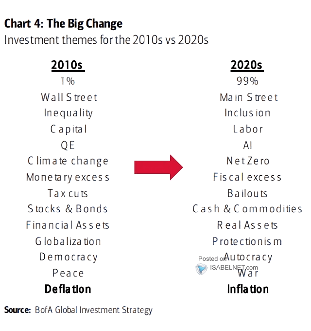 Themes for the 2010s vs 2020s