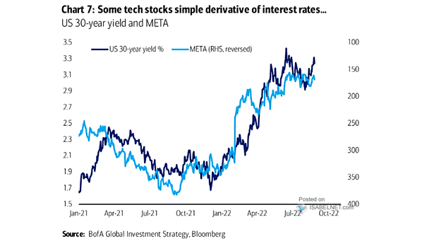 U.S. 30-Year Yield and META