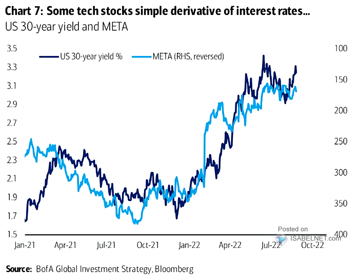 U.S. 30-Year Yield and META