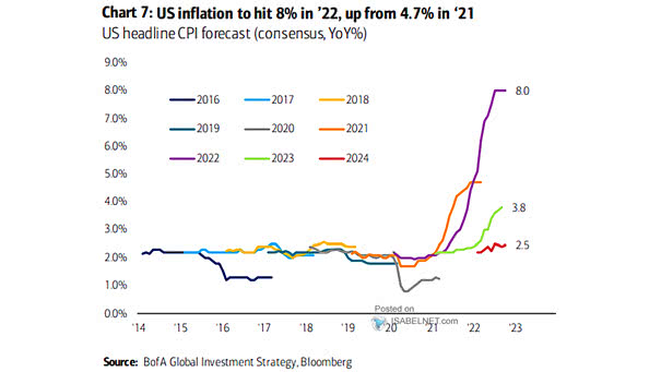 U.S. CPI Consensus Forecasts