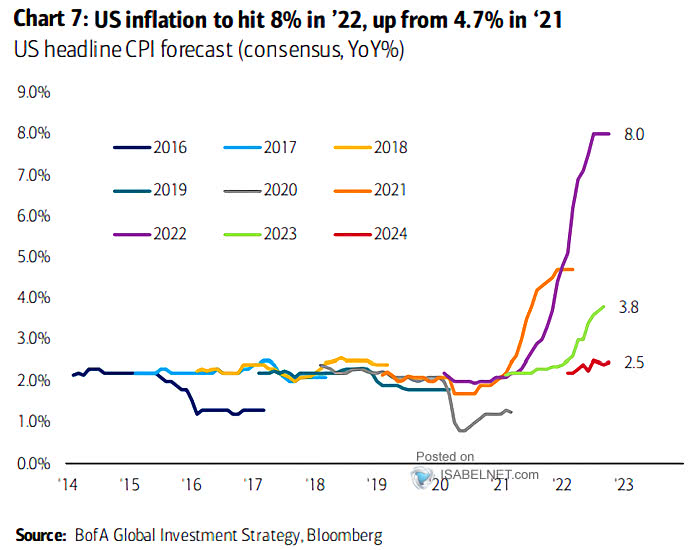 U.S. CPI Consensus Forecasts