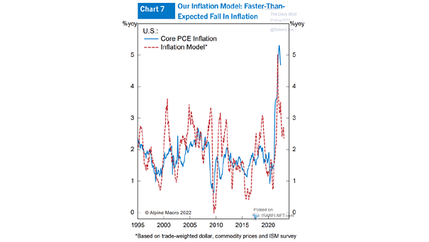 U.S. Core PCE Inflation