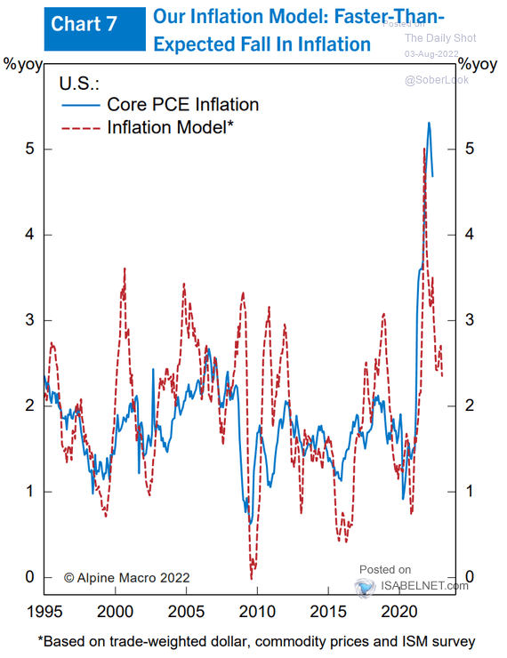 U.S. Core PCE Inflation