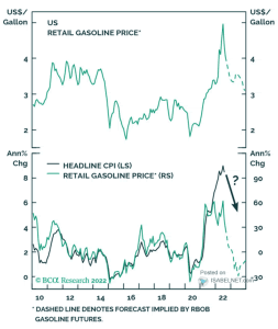 Inflation – U.S. Headline CPI and Retail Gasoline Price – ISABELNET