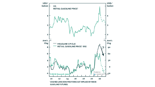 U.S. Headline CPI and Retail Gasoline Price