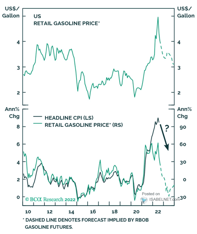 U.S. Headline CPI and Retail Gasoline Price