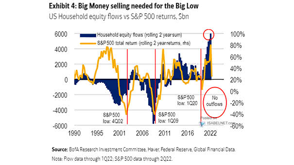 U.S. Household Equity Flows vs. S&P 500 Returns