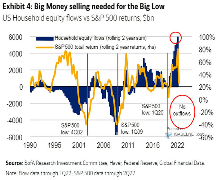 U.S. Household Equity Flows vs. S&P 500 Returns