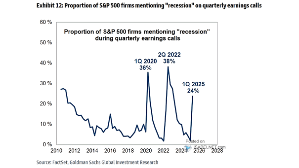 Proportion of S&P 500 Firms Mentioning Recession during Quarterly Earnings Calls