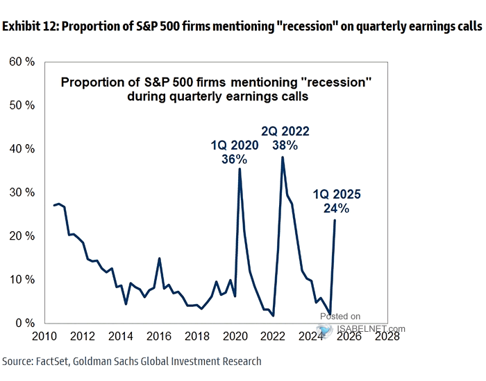 U.S. ISM Manufacturing Index and Proportion of Russell 3000 Firms Mentioning Recession during Quarterly Earnings Calls