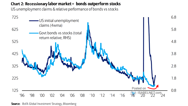 U.S. Initial Unemployment Claims and Relative Performance of Bonds vs. Stocks
