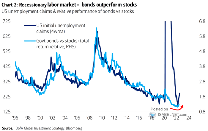 U.S. Initial Unemployment Claims and Relative Performance of Bonds vs. Stocks