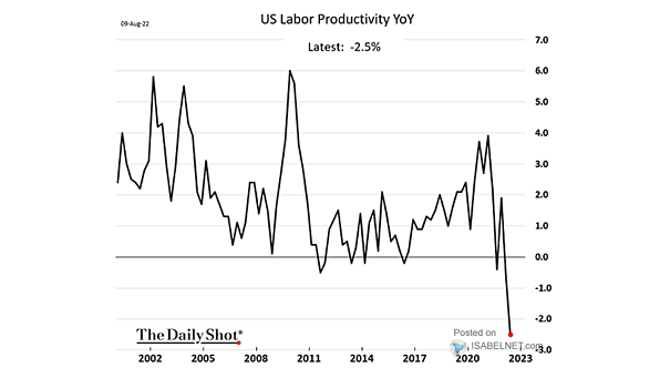 U.S. Labor Productivity