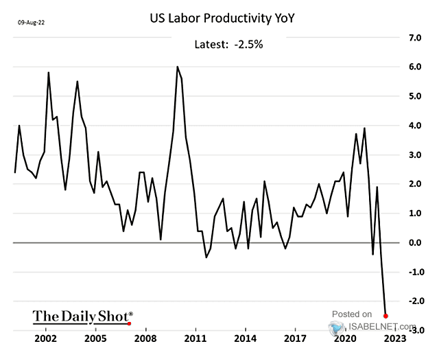 U.S. Labor Productivity