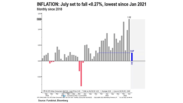 U.S. Monthly CPI