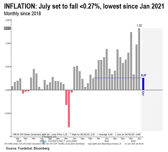 U.S. Monthly CPI