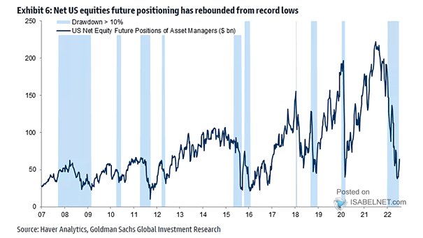 U.S. Net Equity Future Positions of Asset Managers and Drawdown 10%