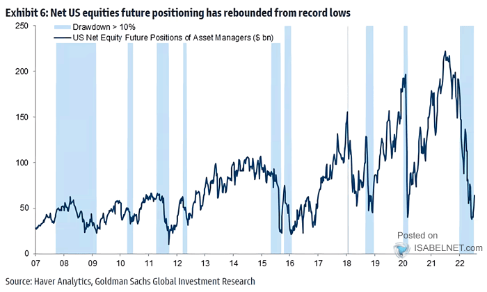 U.S. Net Equity Future Positions of Asset Managers and Drawdown 10%