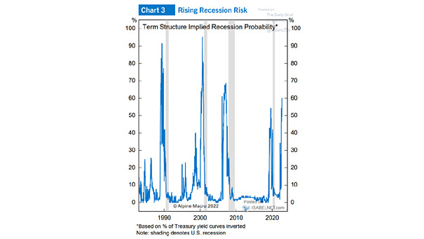 U.S. Recession Probability Indicator