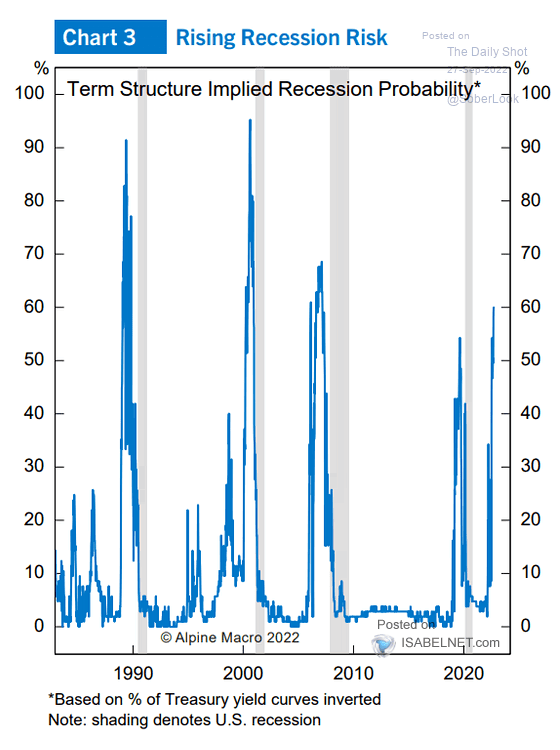 U.S. Recession Probability Indicator