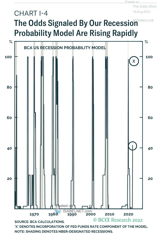 U.S. Recession Probability Model