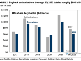 U.S. Share Buybacks