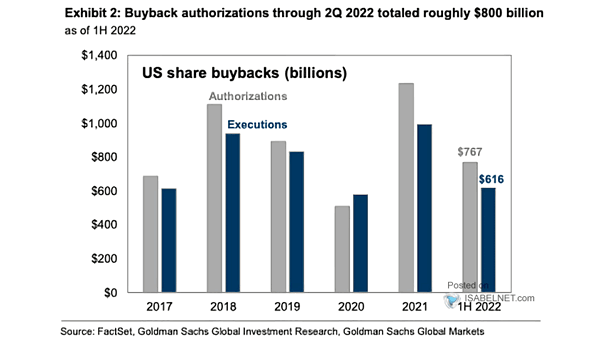 U.S. Share Buybacks