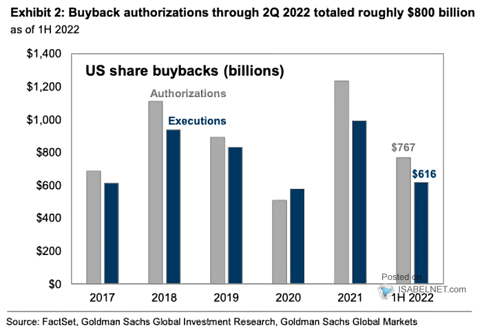 U.S. Share Buybacks