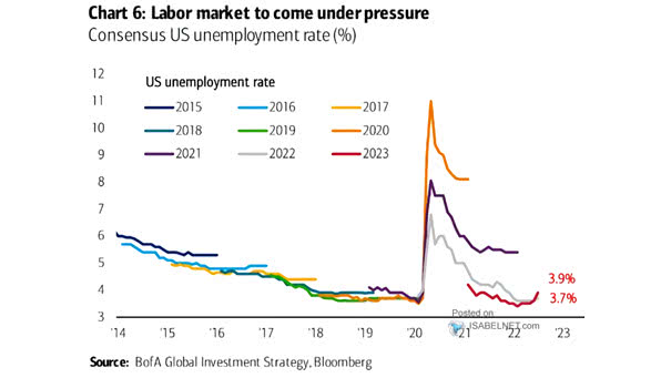 U.S. Unemployment Rate Consensus Forecasts