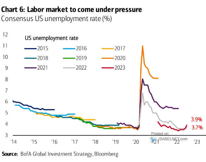 U.S. Unemployment Rate Consensus Forecasts