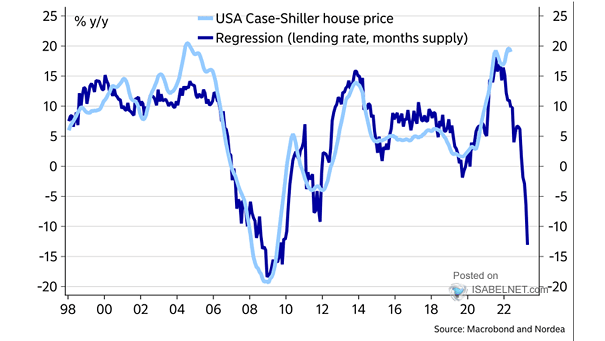 USA Case-Shiller House Price