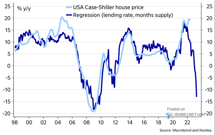 USA Case-Shiller House Price