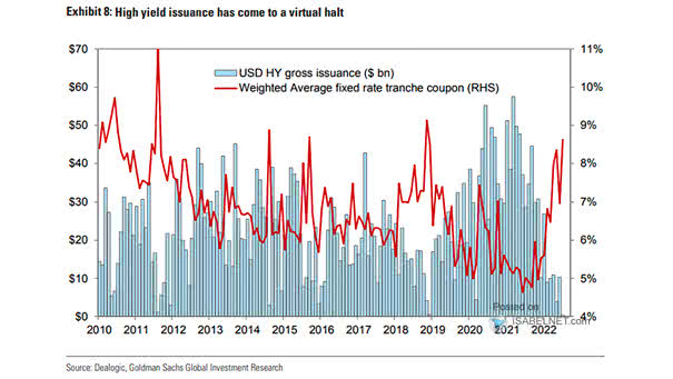 USD High Yield Gross Issuance