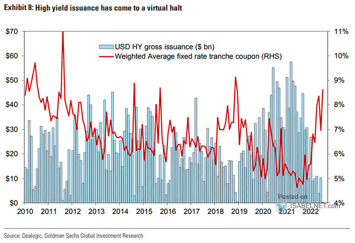 USD High Yield Gross Issuance