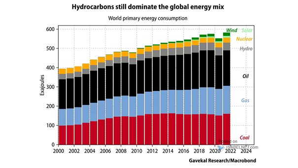 World Primary Energy Consumption