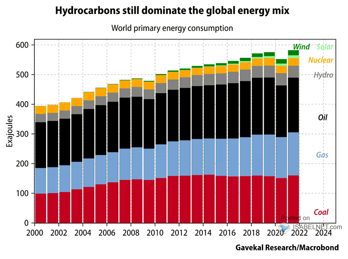 World Primary Energy Consumption