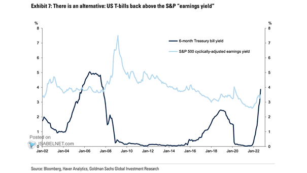6-Month Treasury Bill Yield vs. S&P 500 Cyclically-Adjusted Earnings Yield