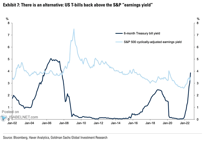 6-Month Treasury Bill Yield vs. S&P 500 Cyclically-Adjusted Earnings Yield