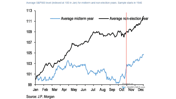 Average S&P 500 Level for Midterm and Non-Election Years
