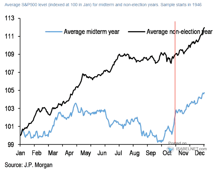 Average S&P 500 Level for Midterm and Non-Election Years