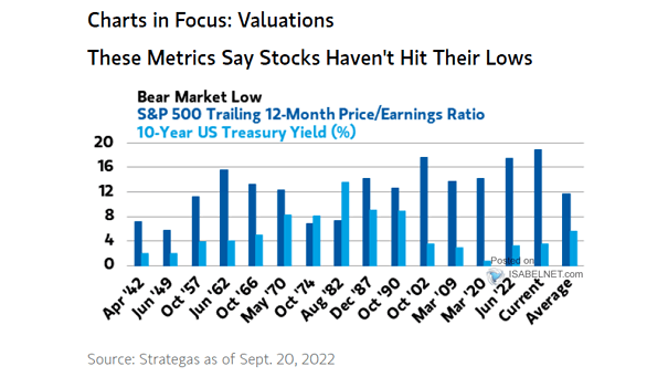 Bear Market Low - S&P 500 Trailing 12-Month P/E Ratio and 10-Year UST Yield