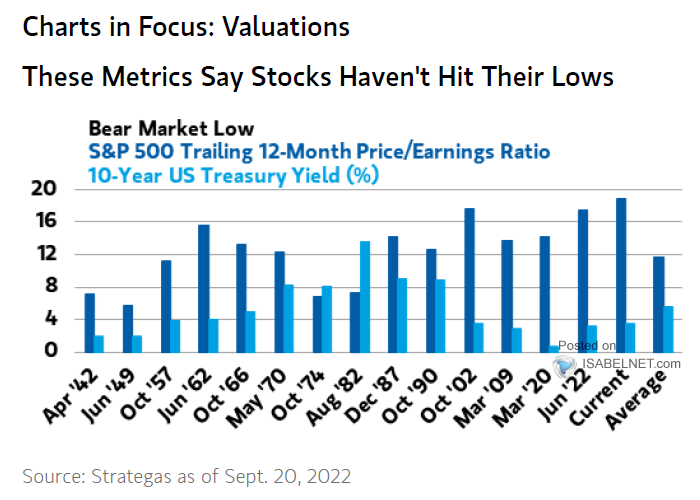 Bear Market Low - S&P 500 Trailing 12-Month P/E Ratio and 10-Year UST Yield